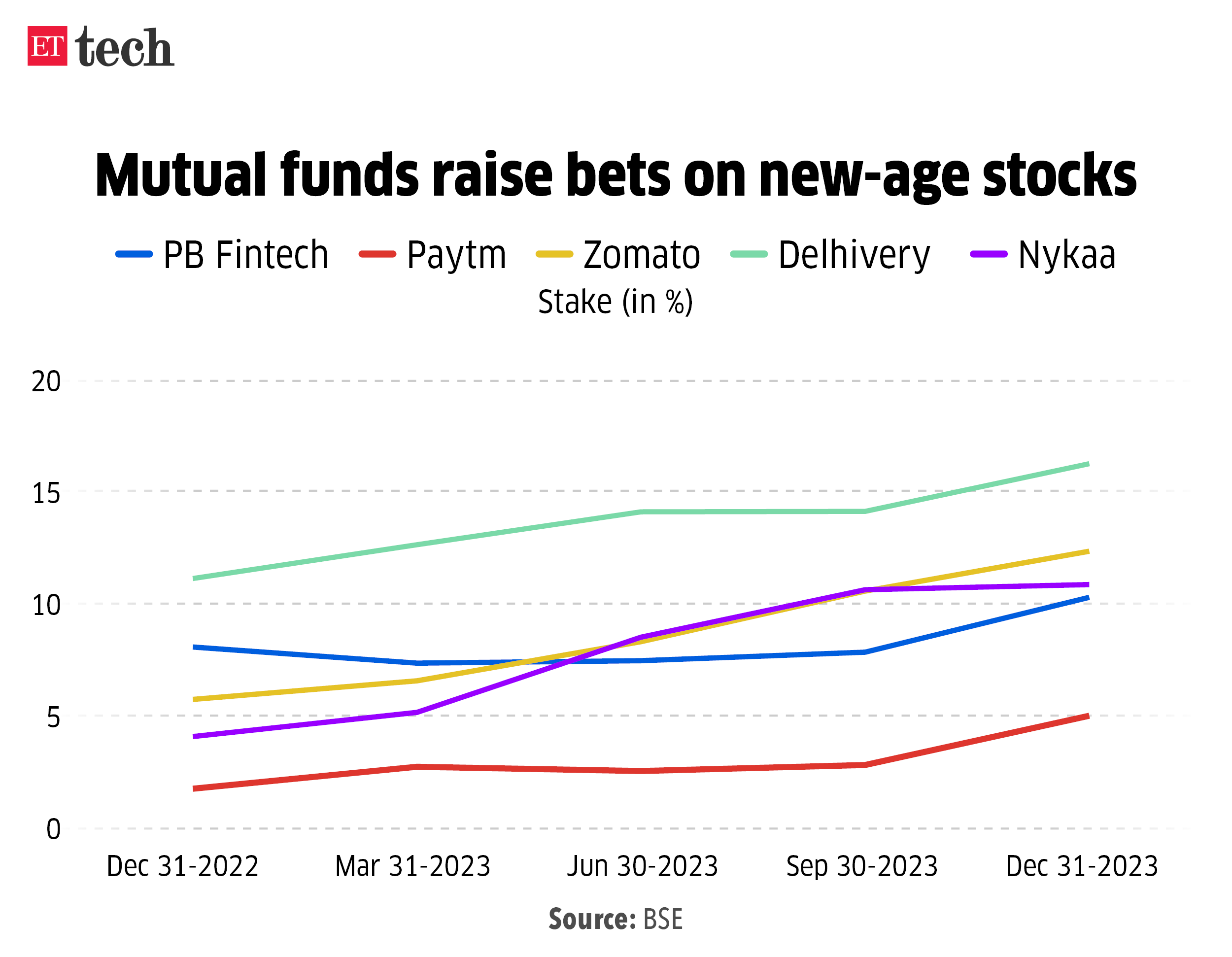Mutual funds raise bets on new-age stocks_Jan 2024_Graphic_ETTECH